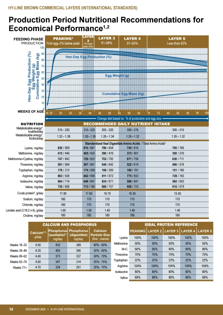 Late-peak layer nutrition